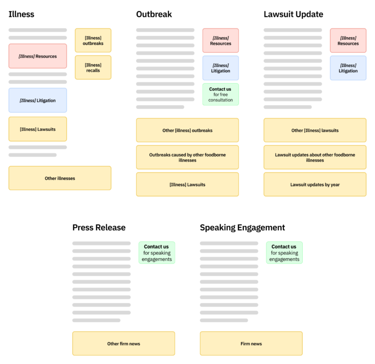 Marler clark optimized seo diagram
