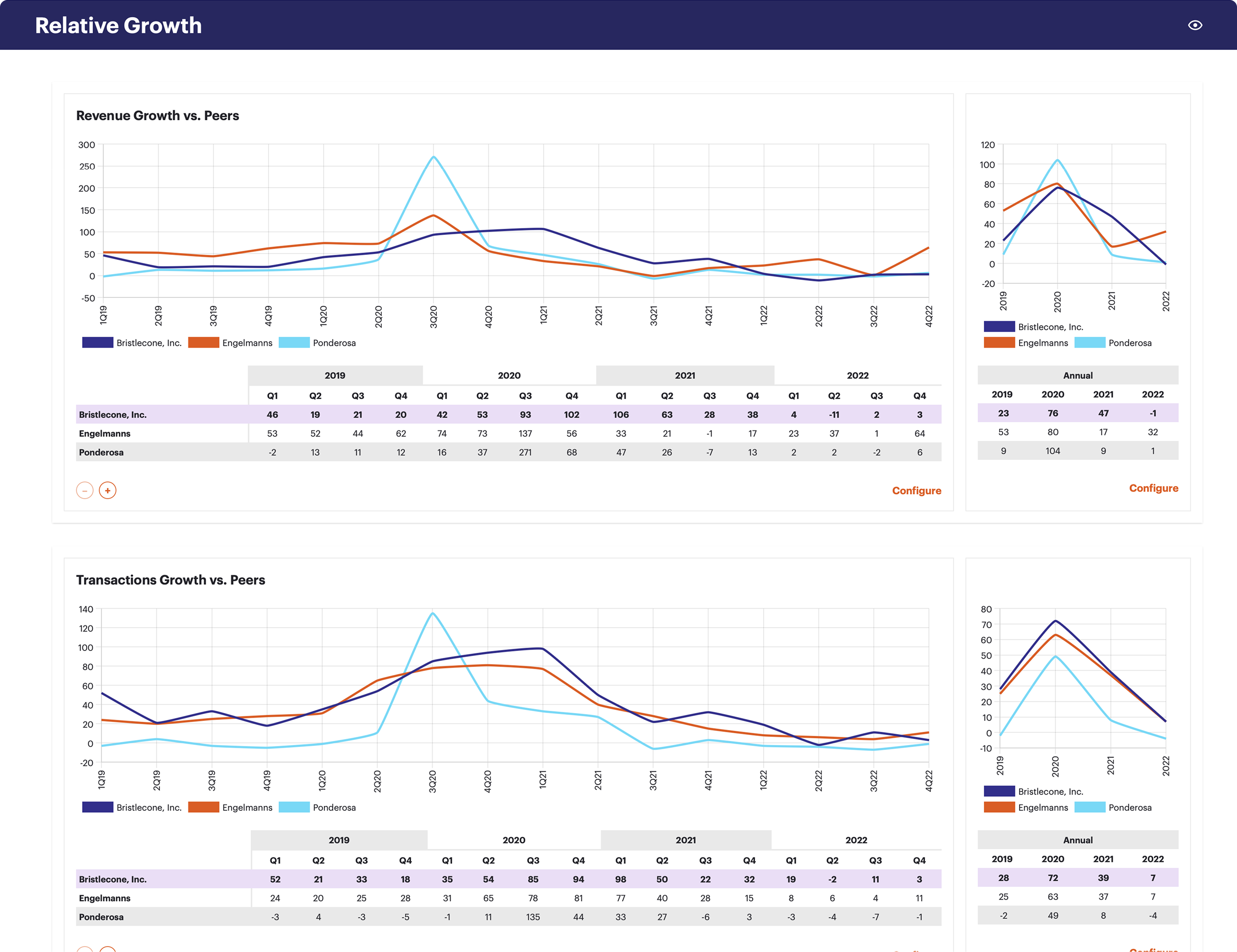 Permira consumer insights chart configuration 2