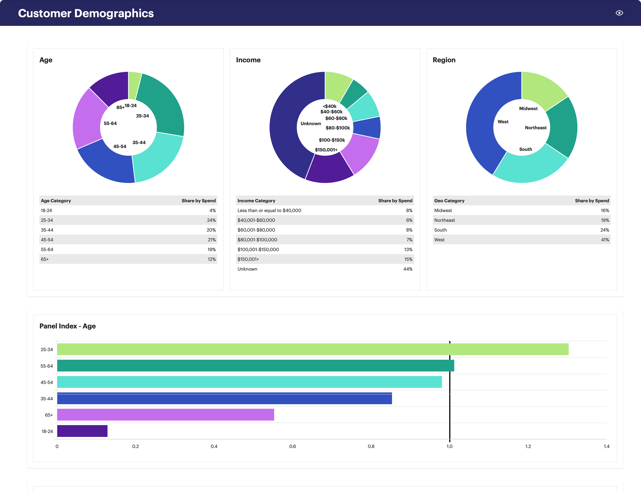 Permira consumer insights chart configuration 3