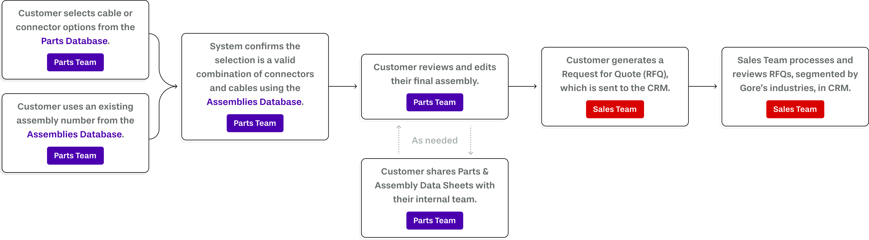 Gore cable builder enterprise transformation diagram