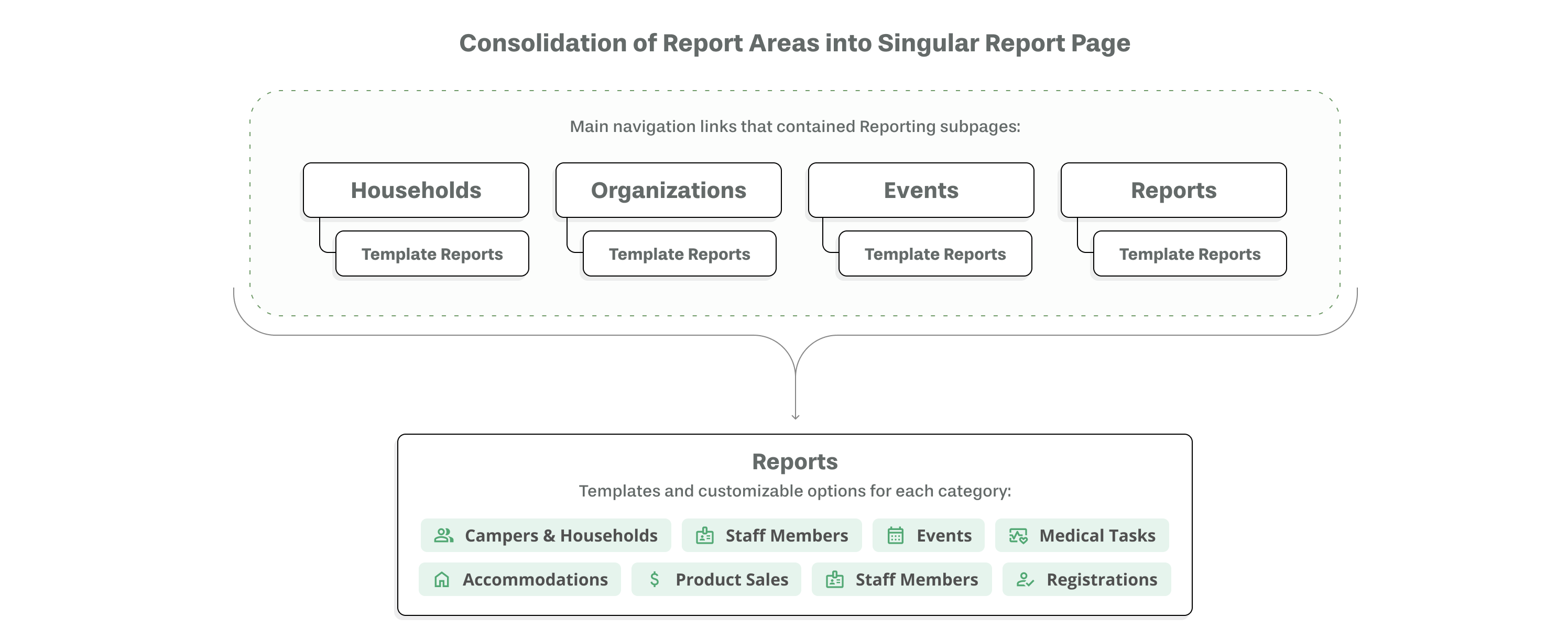 Icamppro reporting information architecture